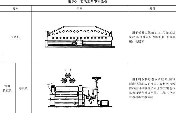 表5-3刨邊機(jī)，彎曲校正機(jī)，卷板機(jī)