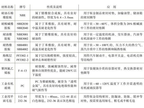 深圳鈑金加工廠常用非金屬材料有哪幾種？