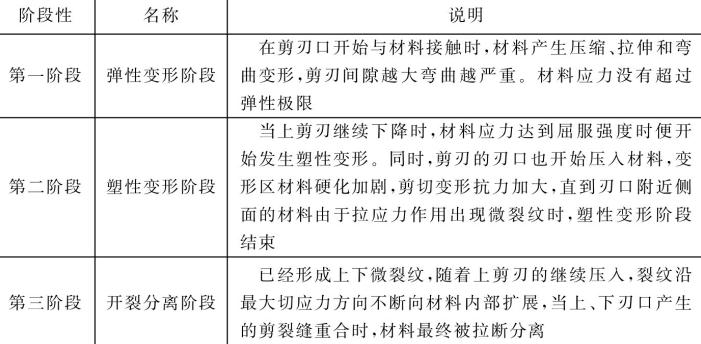 表5-20鈑金加工件材料變形與剪斷過程的三個(gè)階段
