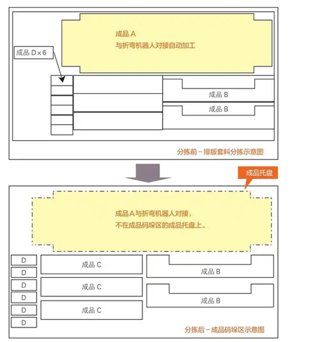 圖5 折彎機(jī)器人單元對接排版套料工件分揀前、后工件