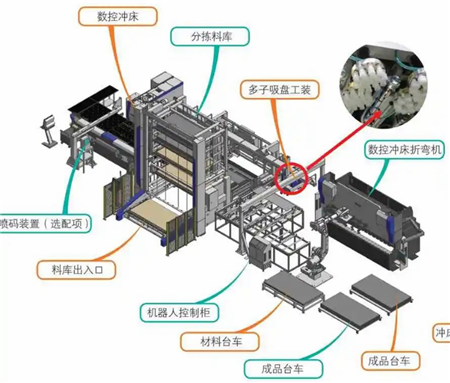 圖1 數(shù)控沖床自動分揀·折彎機(jī)器人生產(chǎn)線-1